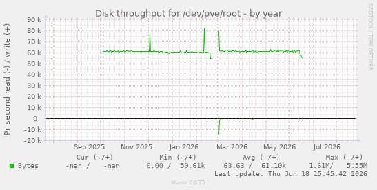 Disk throughput for /dev/pve/root