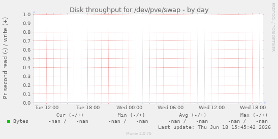 Disk throughput for /dev/pve/swap