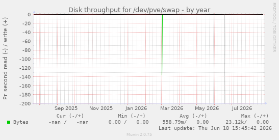 Disk throughput for /dev/pve/swap