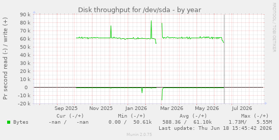Disk throughput for /dev/sda