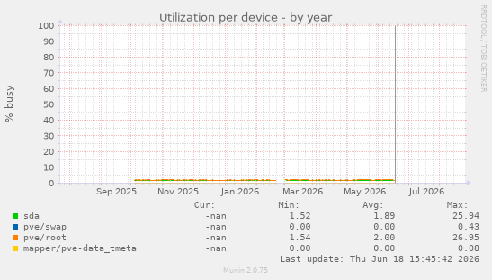 Utilization per device
