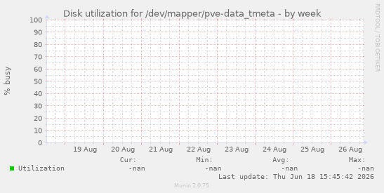 Disk utilization for /dev/mapper/pve-data_tmeta