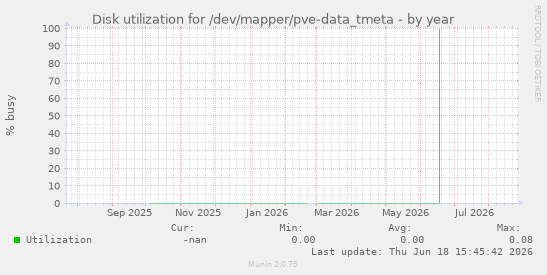 Disk utilization for /dev/mapper/pve-data_tmeta