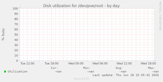Disk utilization for /dev/pve/root