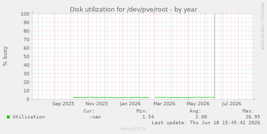 Disk utilization for /dev/pve/root