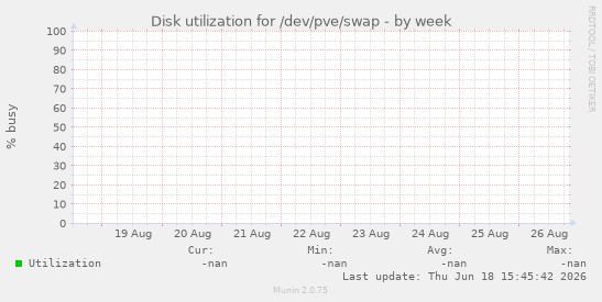 Disk utilization for /dev/pve/swap