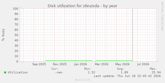 Disk utilization for /dev/sda
