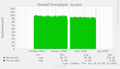 Firewall Throughput
