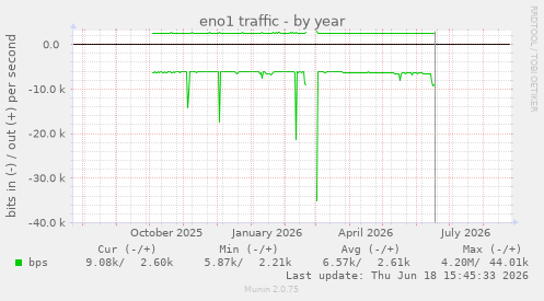 eno1 traffic