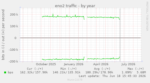 eno2 traffic