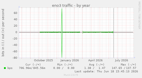 eno3 traffic