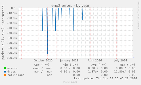 eno2 errors