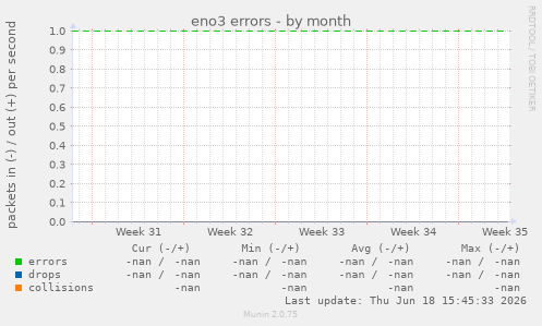 eno3 errors