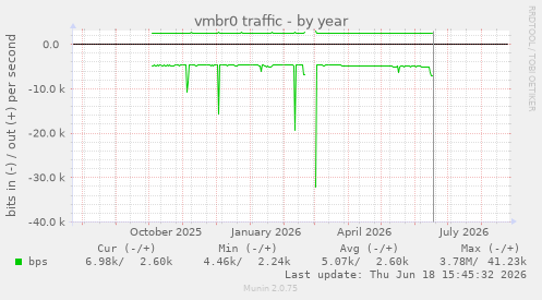 vmbr0 traffic