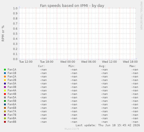 Fan speeds based on IPMI