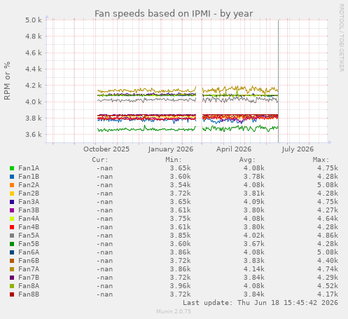 Fan speeds based on IPMI