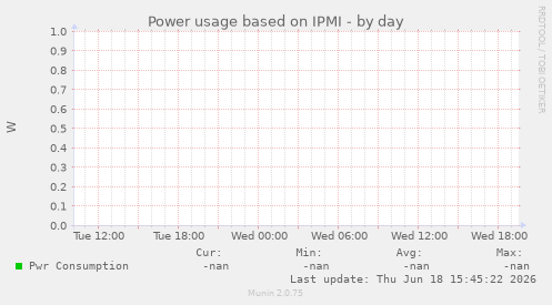 Power usage based on IPMI