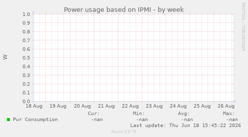Power usage based on IPMI