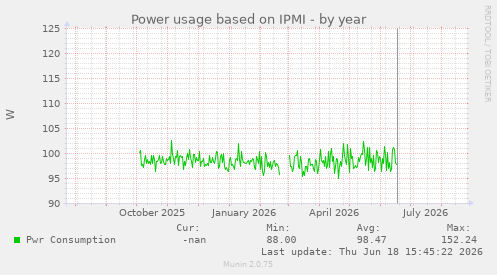 Power usage based on IPMI