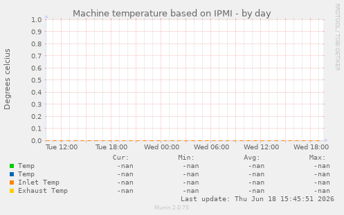Machine temperature based on IPMI