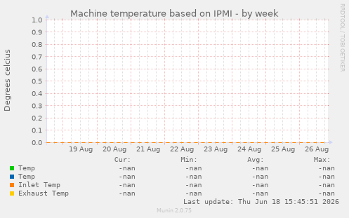 Machine temperature based on IPMI