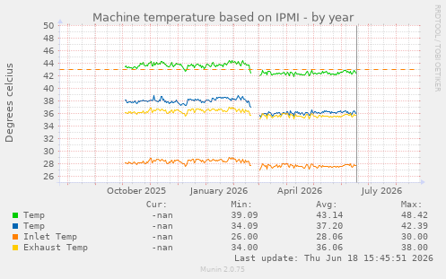 Machine temperature based on IPMI