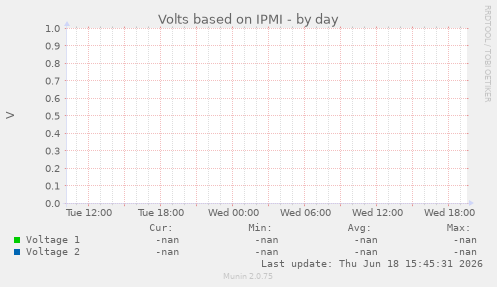 Volts based on IPMI