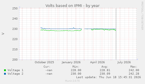 Volts based on IPMI