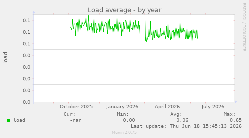 Load average