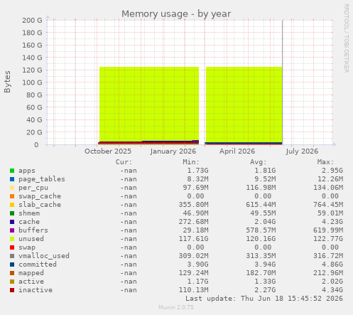Memory usage
