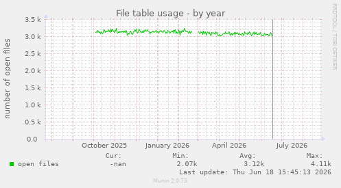 File table usage