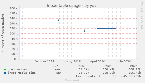 Inode table usage