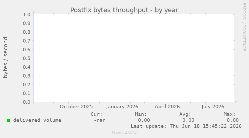 Postfix bytes throughput