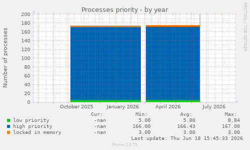 Processes priority