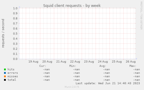 Squid client requests