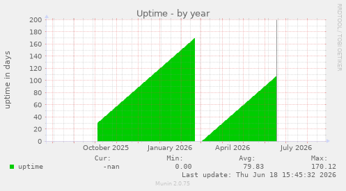 Uptime