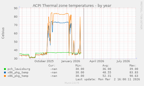 ACPI Thermal zone temperatures