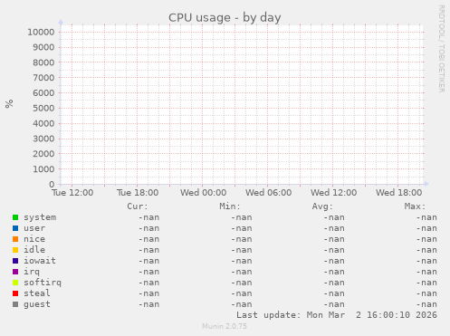 CPU usage