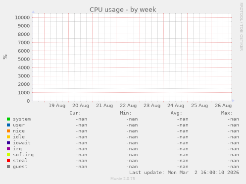 CPU usage