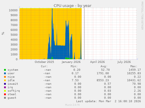 CPU usage