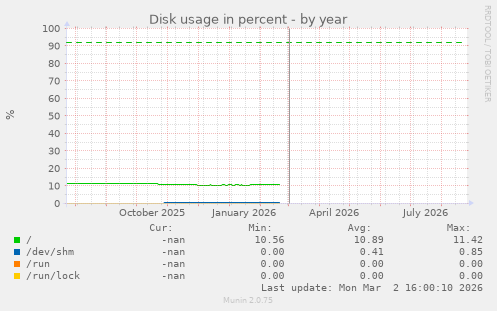 Disk usage in percent