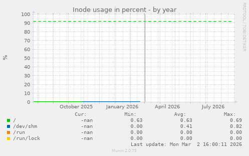 Inode usage in percent