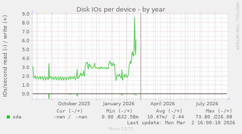 Disk IOs per device