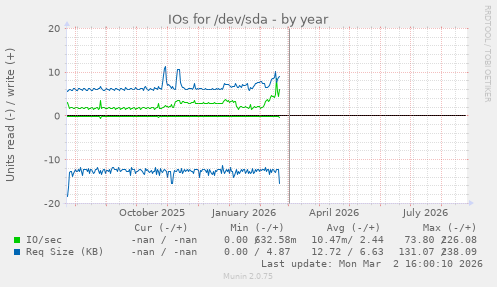 IOs for /dev/sda