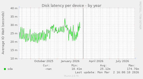 Disk latency per device