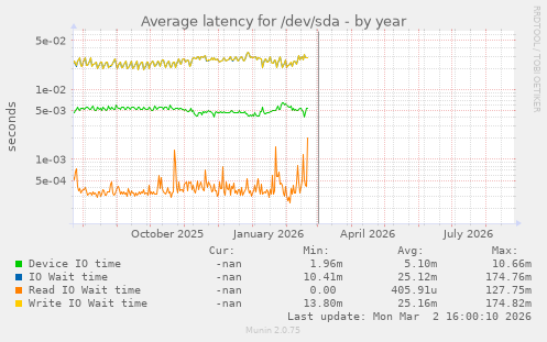 Average latency for /dev/sda