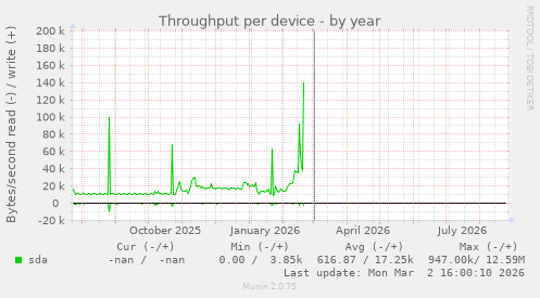 Throughput per device