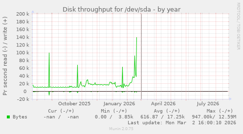 Disk throughput for /dev/sda