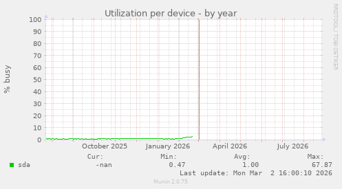 Utilization per device
