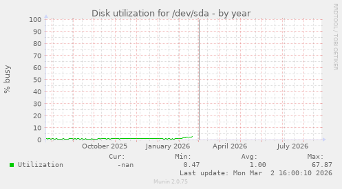 Disk utilization for /dev/sda